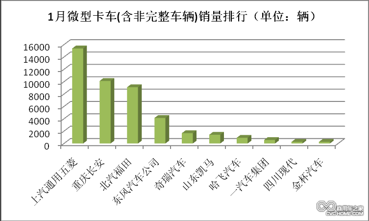 1月微型卡車銷量排行榜