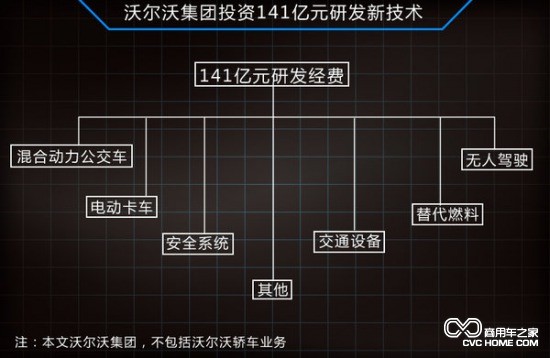 沃爾沃投141億 研發(fā)卡車無人駕駛技術