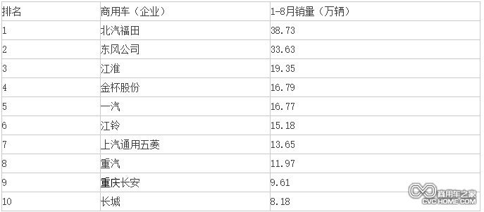 商用車銷量排行  商用車之家