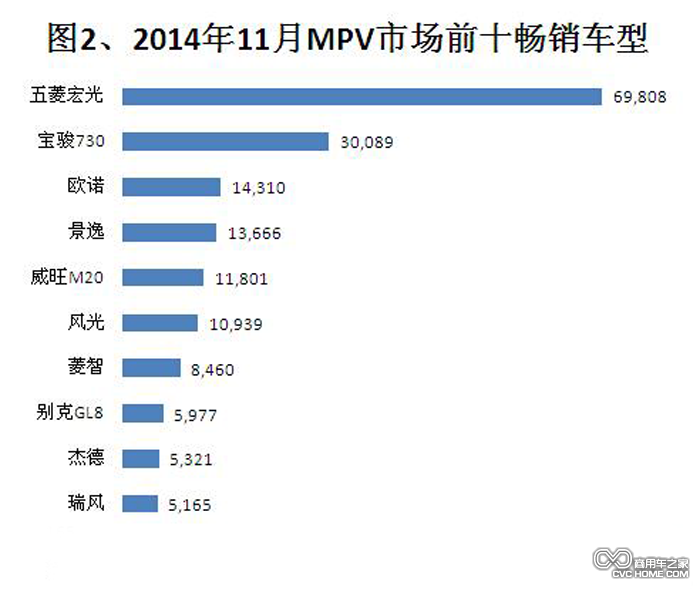 2014年11月MPV市場(chǎng)前十