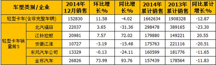 輕卡市場(chǎng)銷售情況