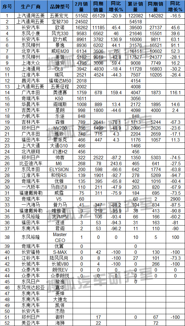 2015年2月國(guó)內(nèi)MPV最新銷(xiāo)量排行榜